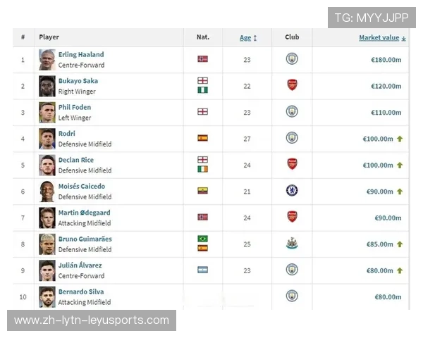 德国转会市场发布英超球员最新身价排行榜 德国转会市场发布英超球员最新身价排行榜